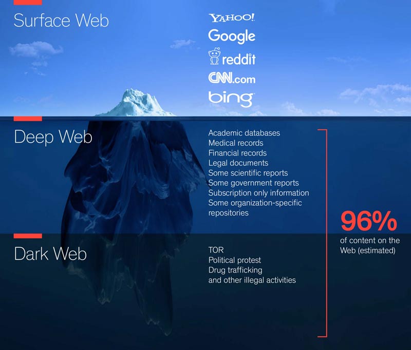 Diagram of the surface, deep, and dark web layers